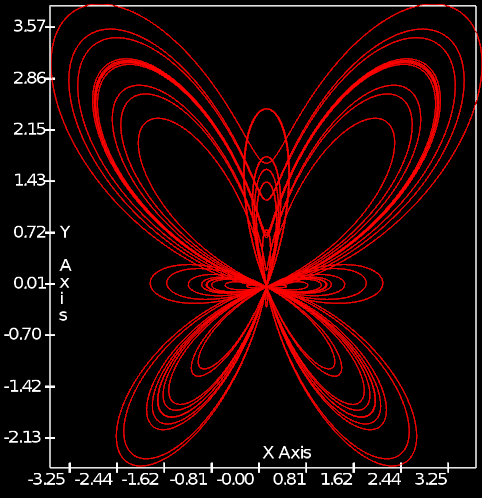 Forge 2d line plot of butterfly function